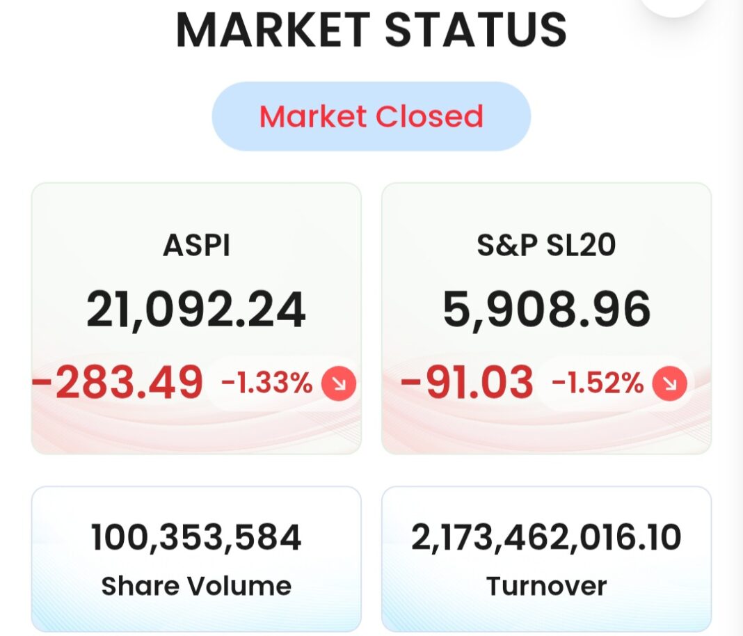 இலங்கையின் பங்குச் சந்தை 1.33% வீழ்ச்சி: எண்ணெய் விலை மீண்டும் உயர்வு தாக்கம் இலங்கையின் பங்குச் சந்தை 1.33% வீழ்ச்சி: எண்ணெய் விலை மீண்டும் உயர்வு தாக்கம்
