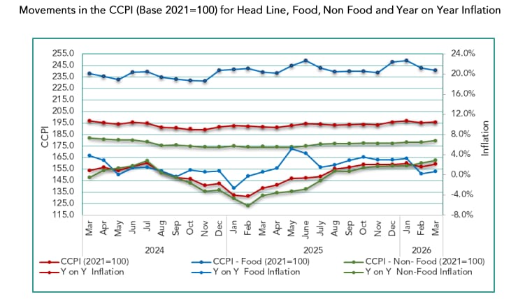 மார்ச் 2026 – இலங்கையின் பணவீக்கம் 2.2% ஆக உயர்வு மார்ச் 2026 – இலங்கையின் பணவீக்கம் 2.2% ஆக உயர்வு