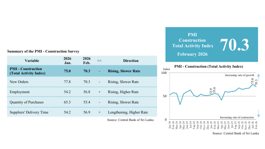 இலங்கையில் கட்டுமான துறை வளர்ச்சி – பிப்ரவரி 2026 PMI பகுப்பாய்வு construction activity expands in Feb 2026: PMI