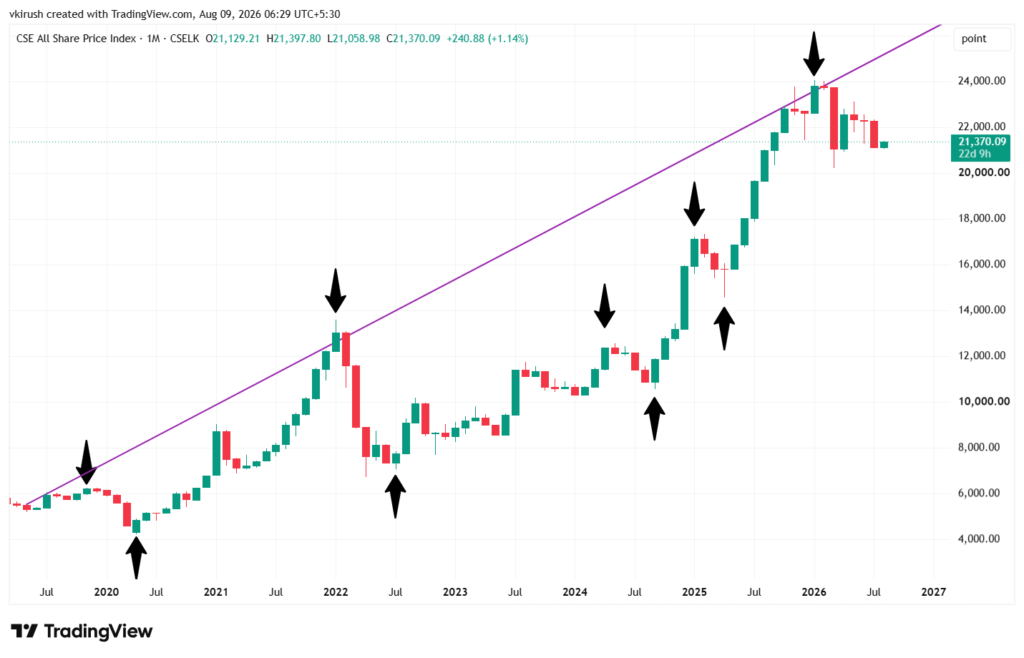 ASPI Trend