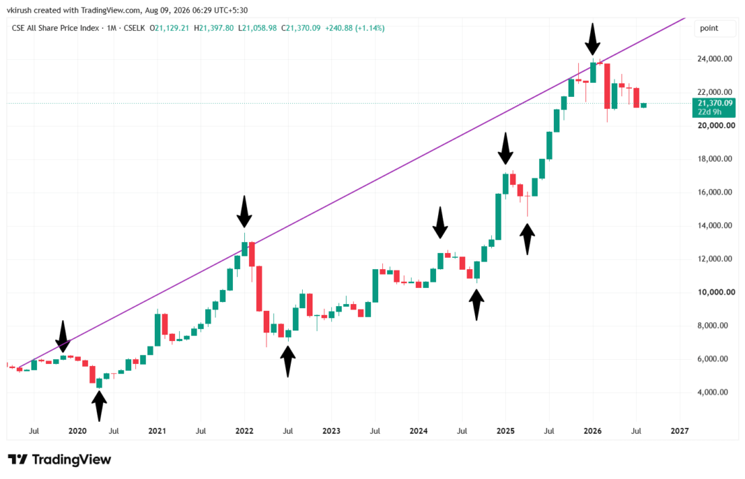 ASPI Trend
